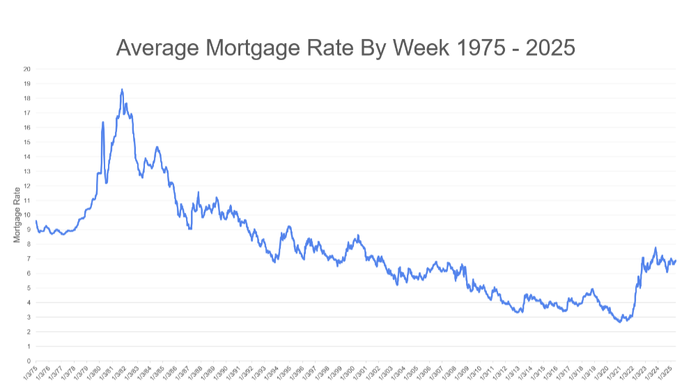 Chart: Average Mortgage Rate by week 1975 - 2025
