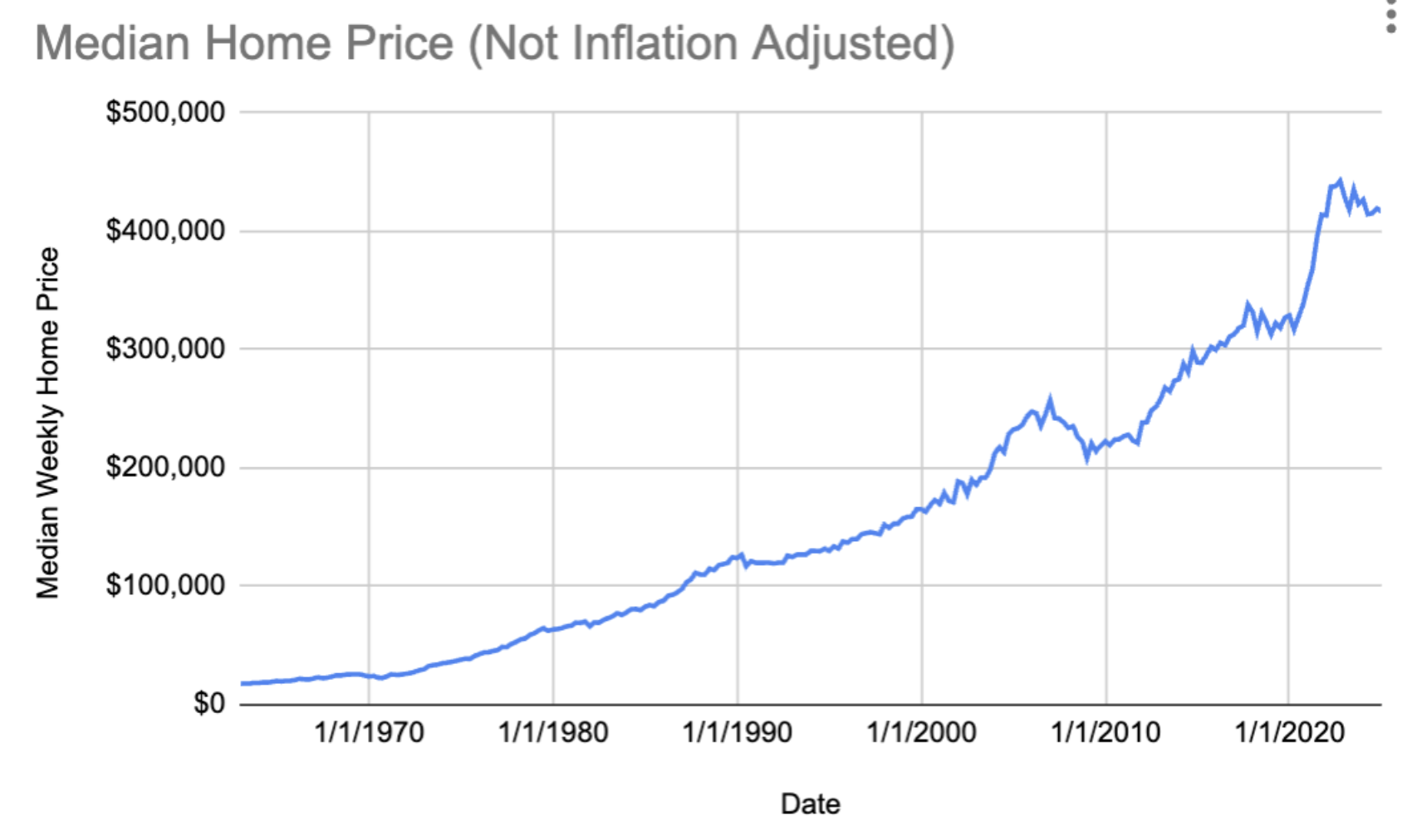 Chart showing median home price, not inflation adjusted