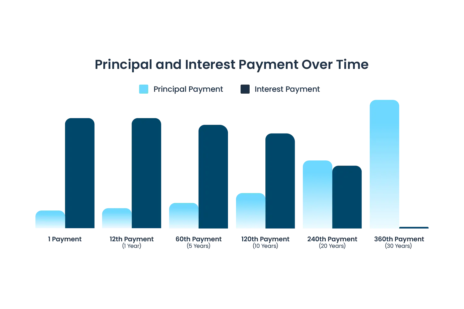 Chart showing payment of mortgage principal and interest over time Chart showing payment of mortgage principal and interest over time